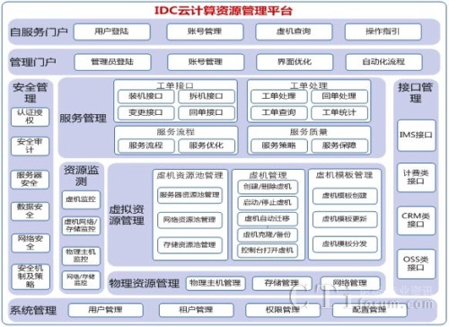系統(tǒng)功能架構(gòu)