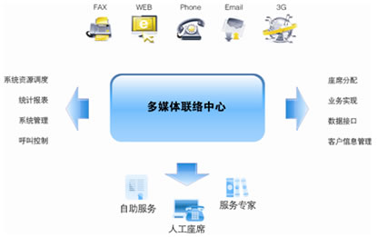ZingSwitch® ZO智能外呼平臺