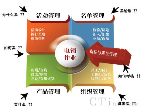 eVoice電話營(yíng)銷解決方案