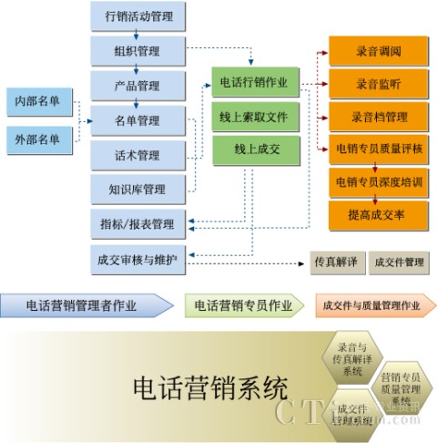 保險(xiǎn)業(yè)的電話營(yíng)銷作業(yè)流程圖