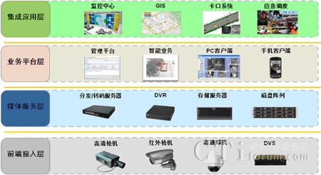 華為智能視頻監(jiān)控系統(tǒng)分層結(jié)構(gòu)設(shè)計