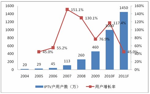 2004-2011҇(gu)IPTVÑ(h)(sh)