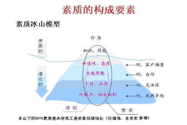 素質(zhì)構(gòu)成要素