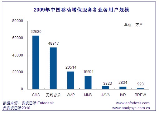 中國(guó)移動(dòng)增值市場(chǎng)各業(yè)務(wù)用戶(hù)規(guī)模