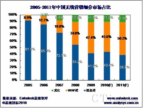 20052011ЇoI(yng)N(x)Ј(chng)ռȈD