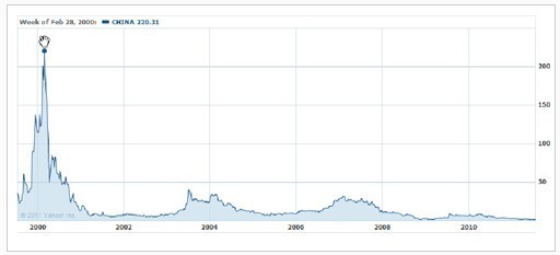 中華網(wǎng)歷史股價(jià)圖