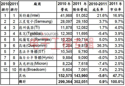 2011年前十大半導(dǎo)體廠商營(yíng)收(單位:百萬美元)